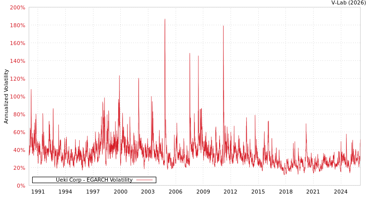 graph of Ueki Corp EGARCH
