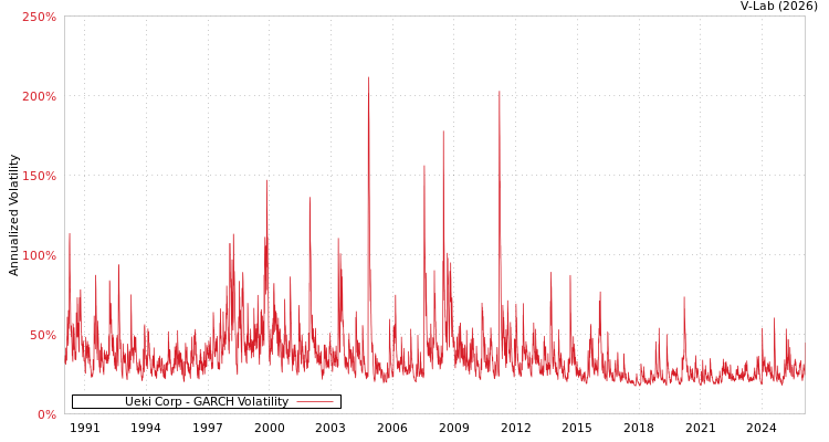 graph of Ueki Corp GARCH