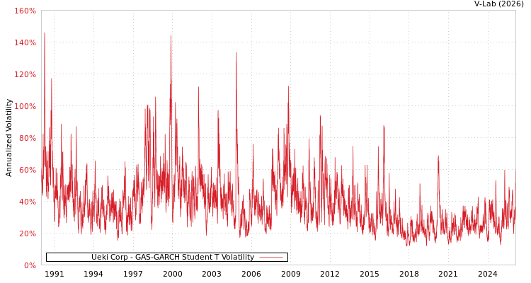 graph of Ueki Corp GAS-GARCH-T