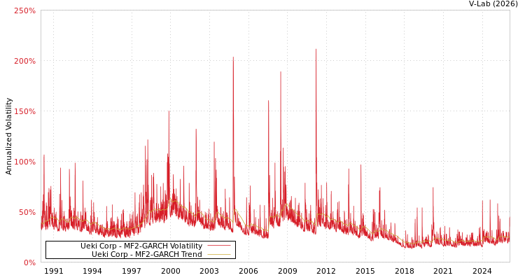 graph of Ueki Corp MF2-GARCH