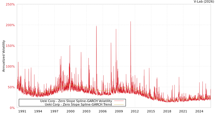 graph of Ueki Corp S0GARCH