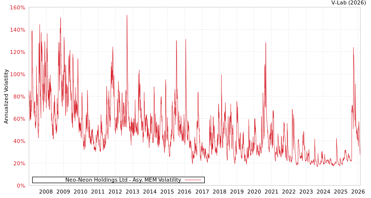 graph of Neo-Neon Holdings Ltd AMEM