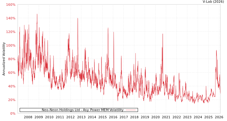 graph of Neo-Neon Holdings Ltd APMEM