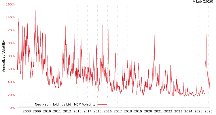 graph of Neo-Neon Holdings Ltd MEM
