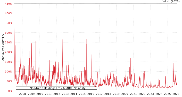 graph of Neo-Neon Holdings Ltd AGARCH