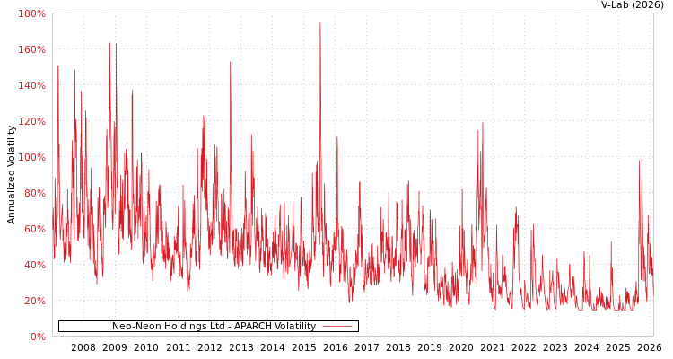 graph of Neo-Neon Holdings Ltd APARCH