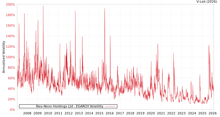 graph of Neo-Neon Holdings Ltd EGARCH