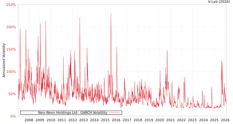 graph of Neo-Neon Holdings Ltd GARCH