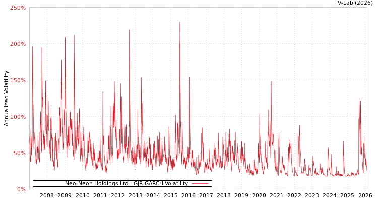 graph of Neo-Neon Holdings Ltd GJR-GARCH