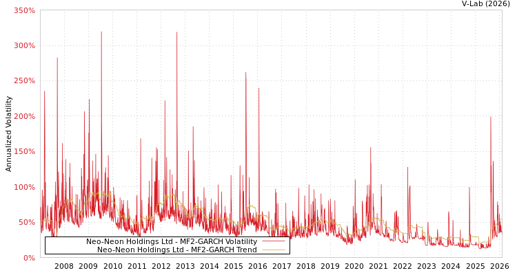 graph of Neo-Neon Holdings Ltd MF2-GARCH