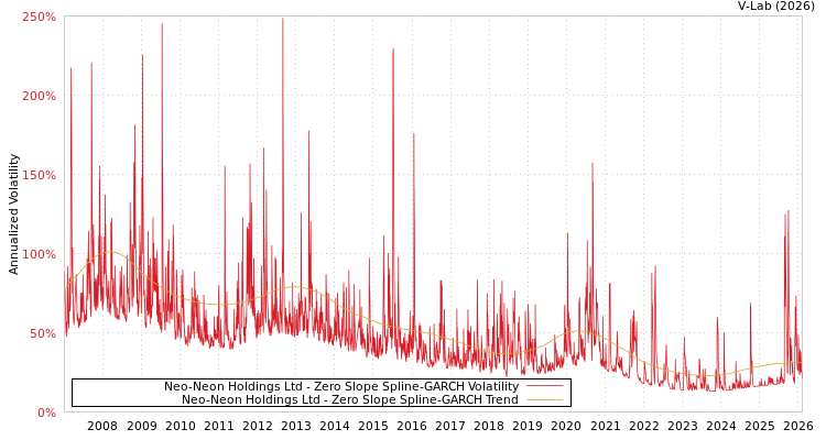 graph of Neo-Neon Holdings Ltd S0GARCH