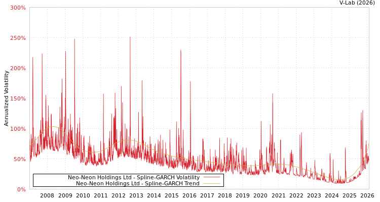 graph of Neo-Neon Holdings Ltd SGARCH