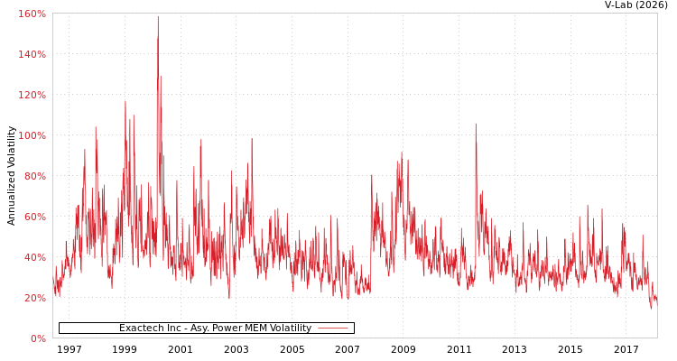 graph of Exactech Inc APMEM