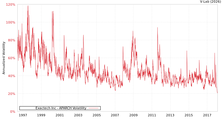 graph of Exactech Inc APARCH