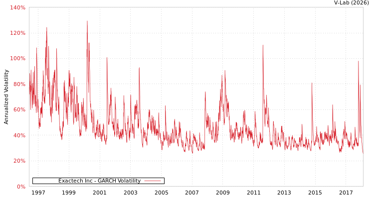 graph of Exactech Inc GARCH