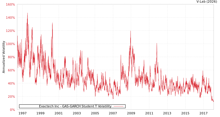 graph of Exactech Inc GAS-GARCH-T