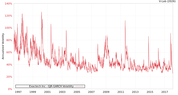graph of Exactech Inc GJR-GARCH