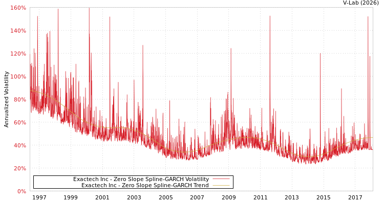 graph of Exactech Inc S0GARCH