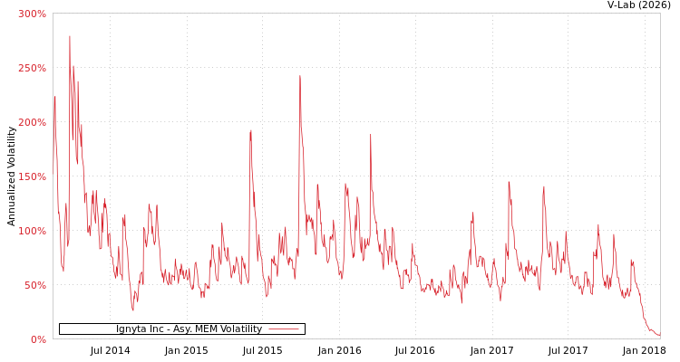 graph of Ignyta Inc AMEM