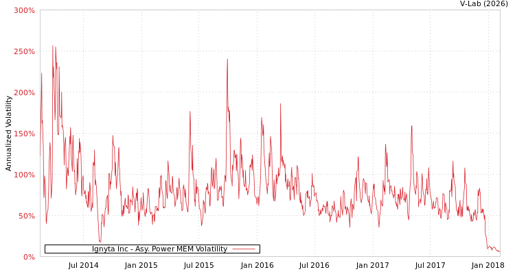 graph of Ignyta Inc APMEM