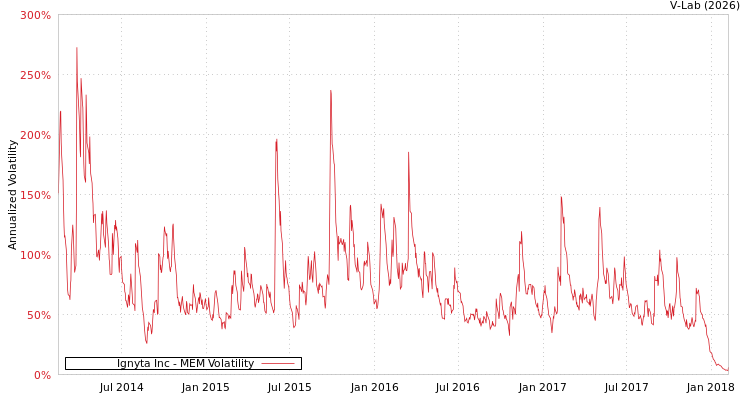 graph of Ignyta Inc MEM