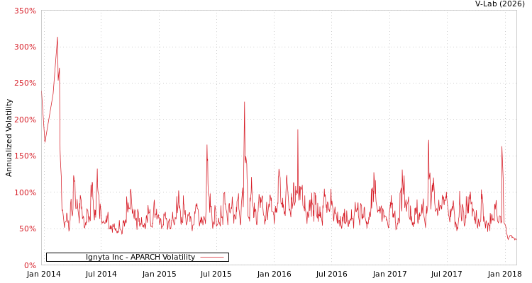 graph of Ignyta Inc APARCH