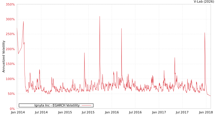 graph of Ignyta Inc EGARCH