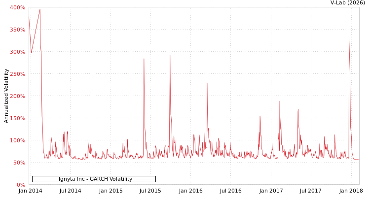 graph of Ignyta Inc GARCH