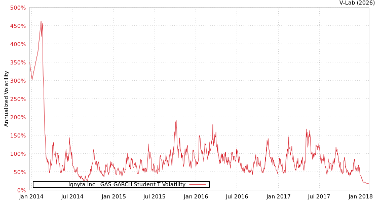 graph of Ignyta Inc GAS-GARCH-T
