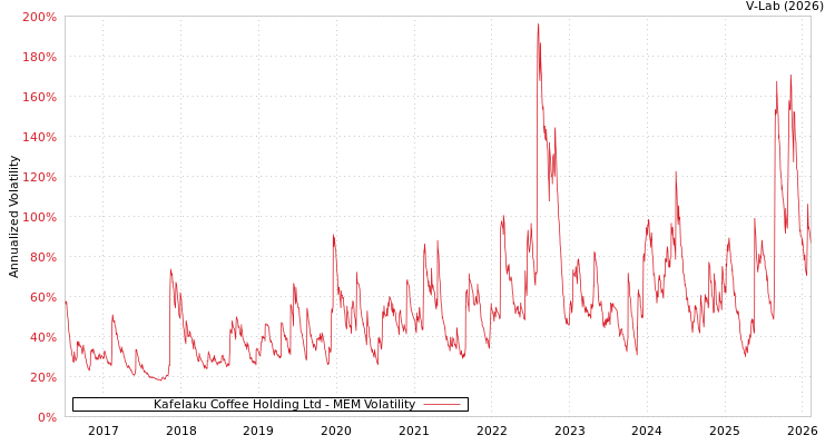 graph of Kafelaku Coffee Holding Ltd MEM