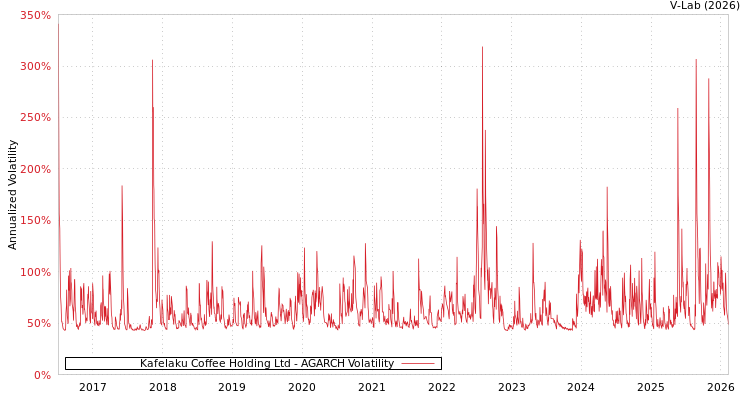 graph of Kafelaku Coffee Holding Ltd AGARCH