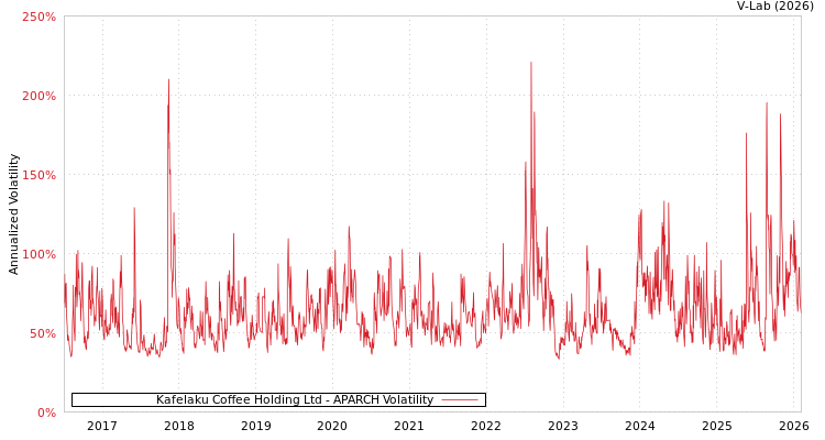 graph of Kafelaku Coffee Holding Ltd APARCH