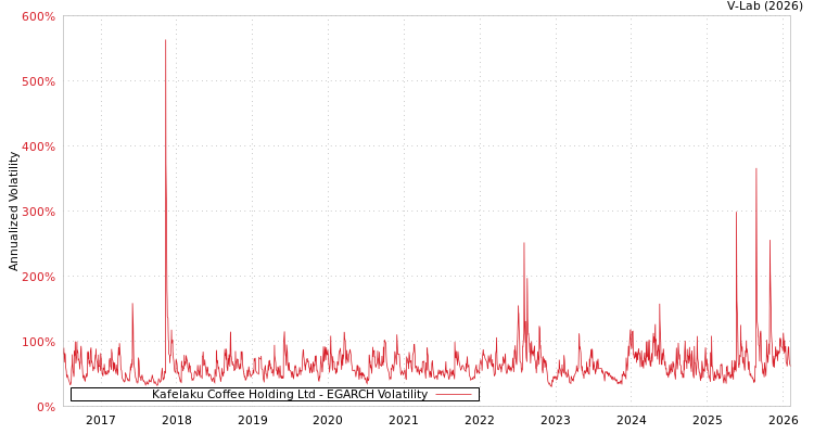 graph of Kafelaku Coffee Holding Ltd EGARCH