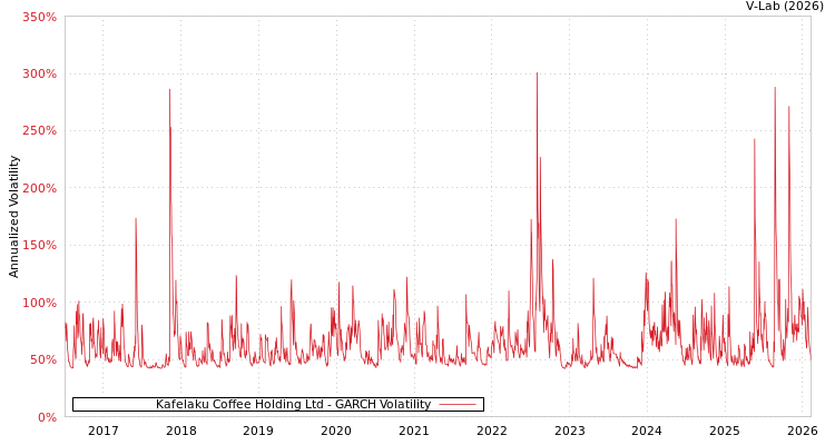 graph of Kafelaku Coffee Holding Ltd GARCH