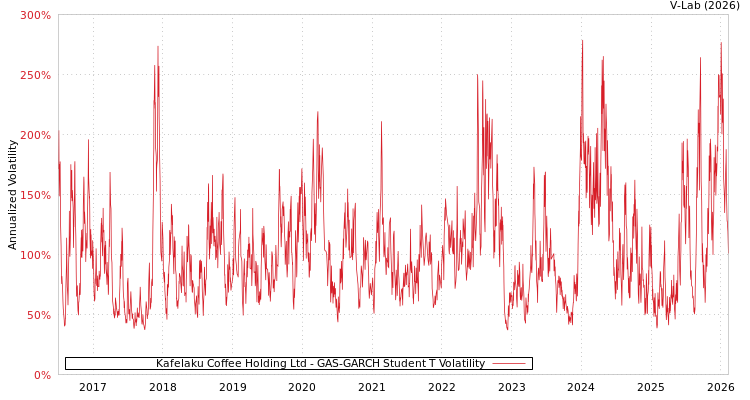 graph of Kafelaku Coffee Holding Ltd GAS-GARCH-T