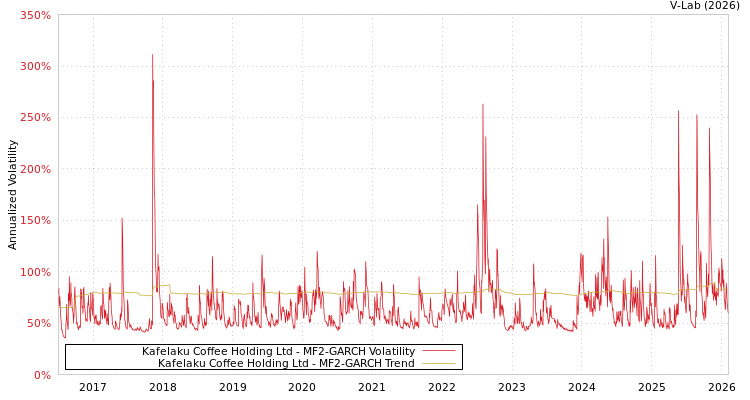 graph of Kafelaku Coffee Holding Ltd MF2-GARCH