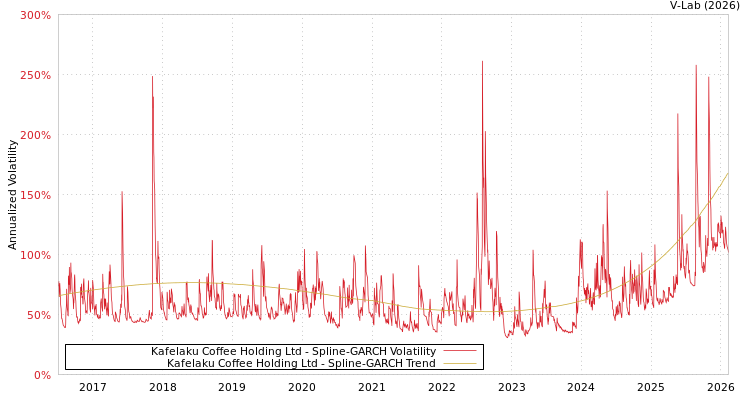 graph of Kafelaku Coffee Holding Ltd SGARCH