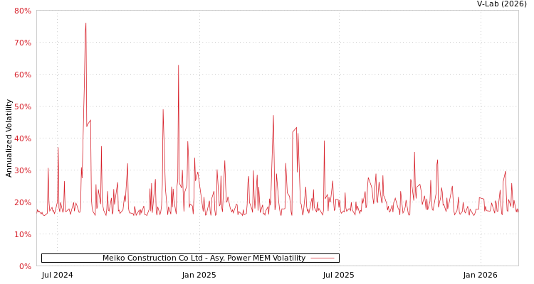 graph of Meiko Construction Co Ltd APMEM