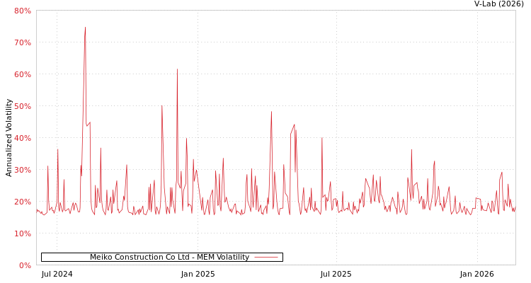 graph of Meiko Construction Co Ltd MEM