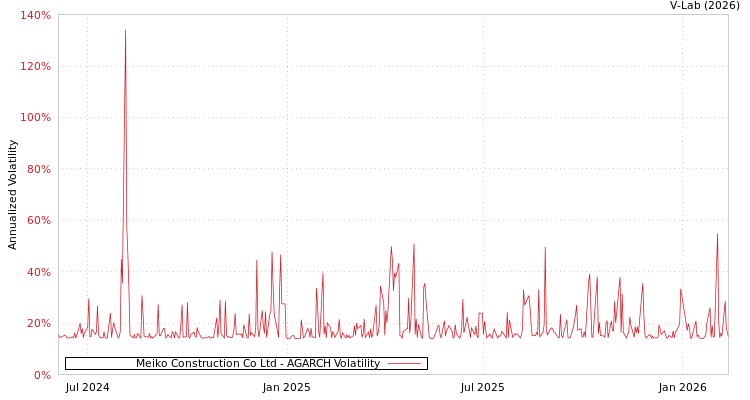 graph of Meiko Construction Co Ltd AGARCH