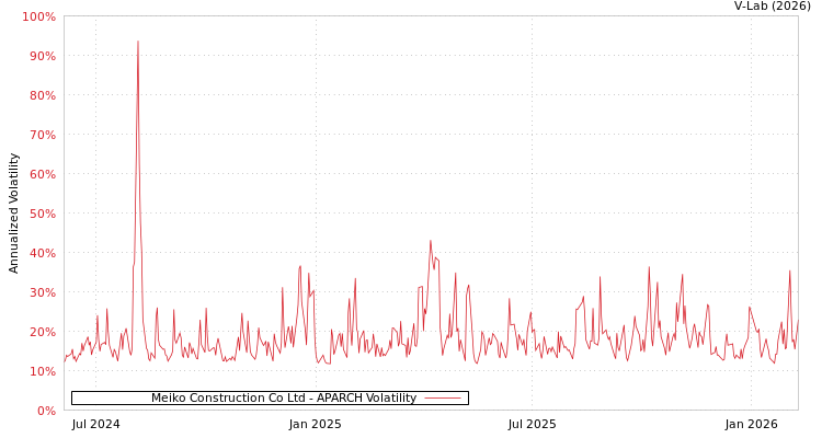 graph of Meiko Construction Co Ltd APARCH