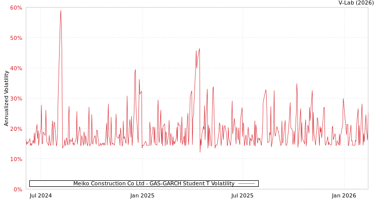 graph of Meiko Construction Co Ltd GAS-GARCH-T