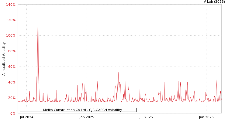 graph of Meiko Construction Co Ltd GJR-GARCH