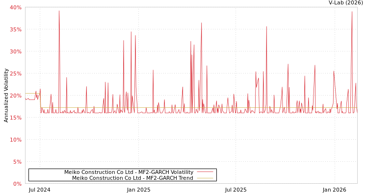 graph of Meiko Construction Co Ltd MF2-GARCH