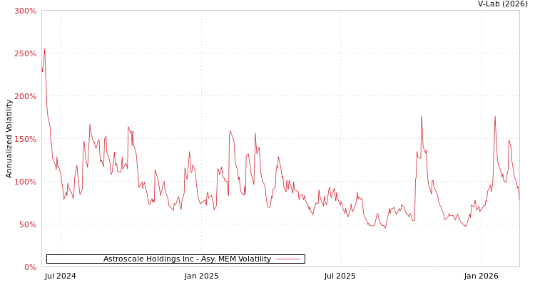 graph of Astroscale Holdings Inc AMEM