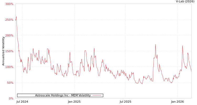 graph of Astroscale Holdings Inc MEM