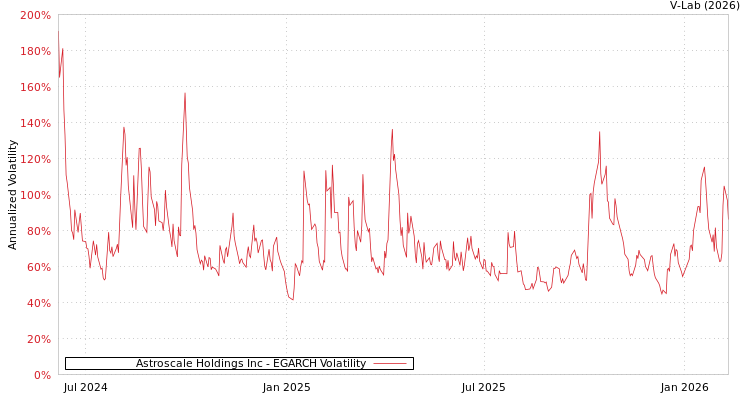 graph of Astroscale Holdings Inc EGARCH