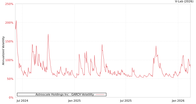 graph of Astroscale Holdings Inc GARCH