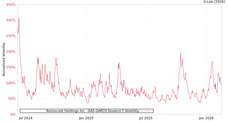 graph of Astroscale Holdings Inc GAS-GARCH-T