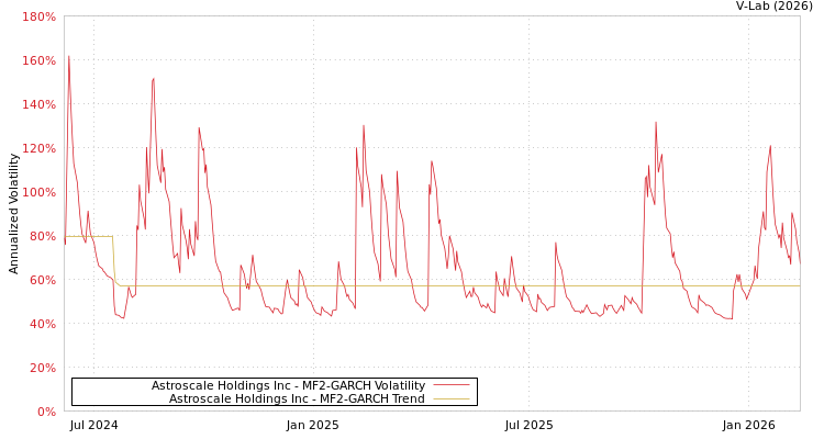 graph of Astroscale Holdings Inc MF2-GARCH